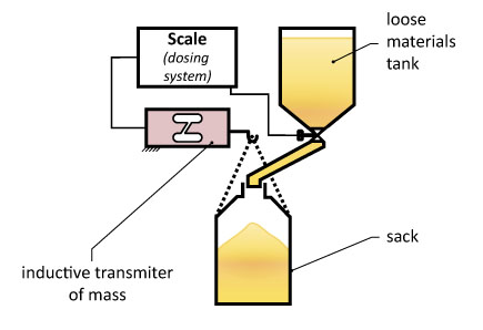 Dosing system for loose materials