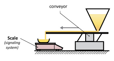 Diagram of the flow control of loose materials