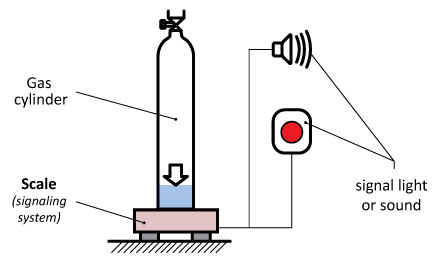 Signaling the minimum content of the gas in the cylinder