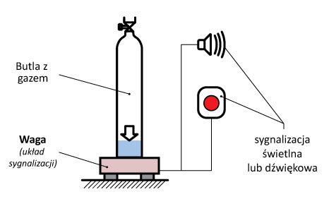 Stanowisko kontroli poziomu (masy) gazu w butli - waga kontrolna z sygnalizacją świetlną i dźwiękową